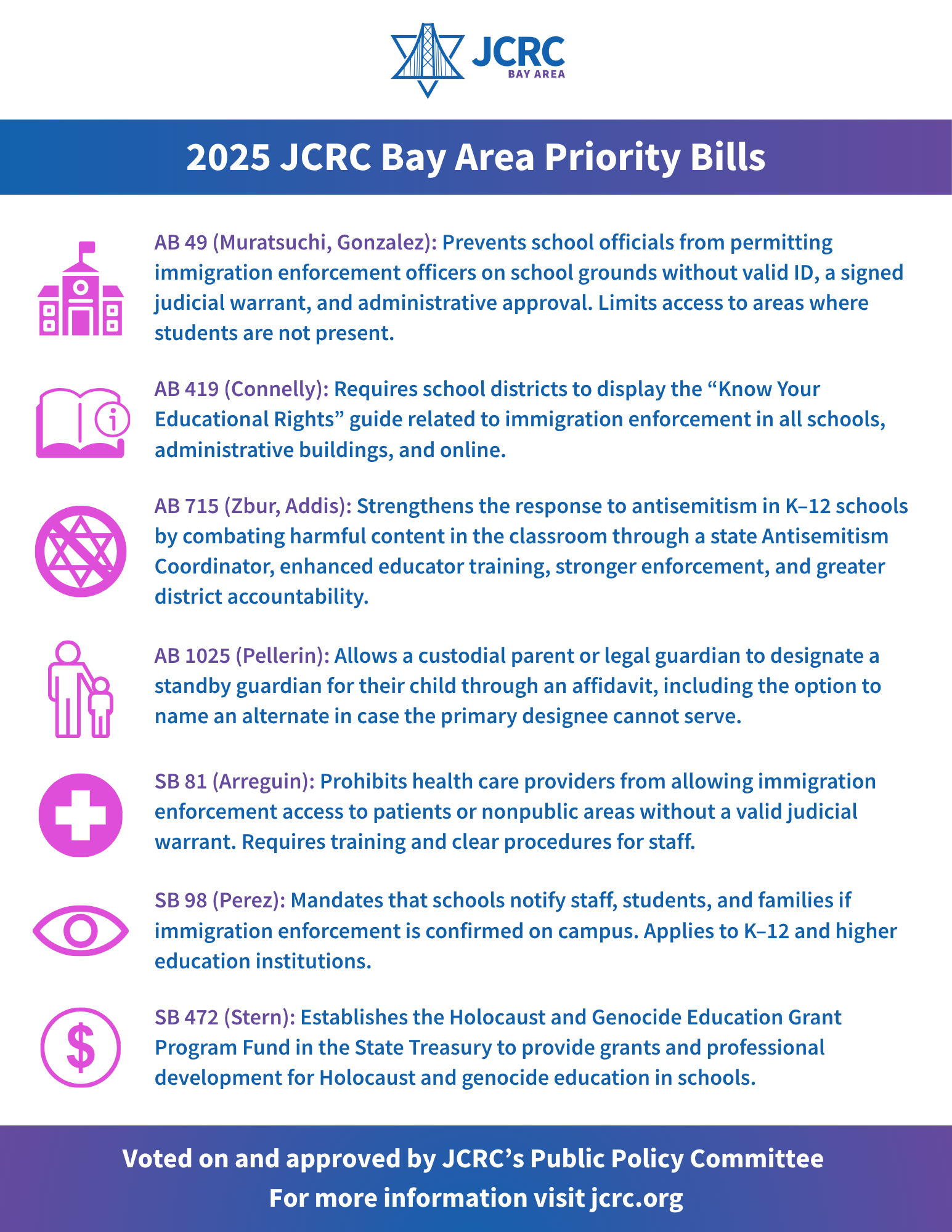 2025 JCRC Bay Area Priority Bills

AB 49 (Muratsuchi, Gonzalez): Prevents school officials from permitting
immigration enforcement officers on school grounds without valid ID, a signed judicial warrant, and administrative approval. Limits access to areas where students are not present.

AB 419 (Connelly): Requires school districts to display the “Know Your
Educational Rights” guide related to immigration enforcement in all schools, administrative buildings, and online.

AB 715 (Zbur, Addis): Strengthens the response to antisemitism in K–12 schools by combating harmful content in the classroom through a state Antisemitism Coordinator, enhanced educator training, stronger enforcement, and greater district accountability.

AB 1025 (Pellerin): Allows a custodial parent or legal guardian to designate a standby guardian for their child through an affidavit, including the option to name an alternate in case the primary designee cannot serve.

SB 81 (Arreguin): Prohibits health care providers from allowing immigration
enforcement access to patients or nonpublic areas without a valid judicial
warrant. Requires training and clear procedures for staff.

SB 98 (Perez): Mandates that schools notify staff, students, and families if
immigration enforcement is confirmed on campus. Applies to K–12 and higher education institutions.

SB 472 (Stern): Establishes the Holocaust and Genocide Education Grant
Program Fund in the State Treasury to provide grants and professional
development for Holocaust and genocide education in schools.